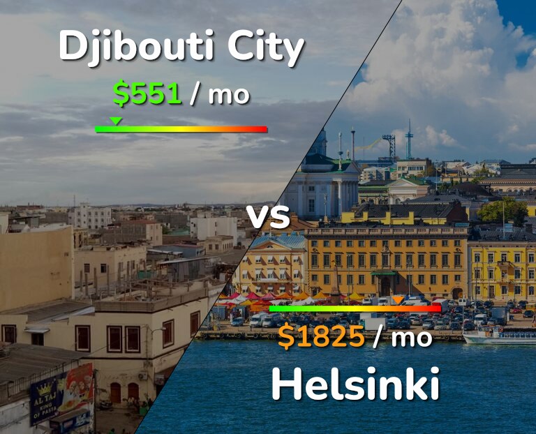 Cost of living in Djibouti City vs Helsinki infographic