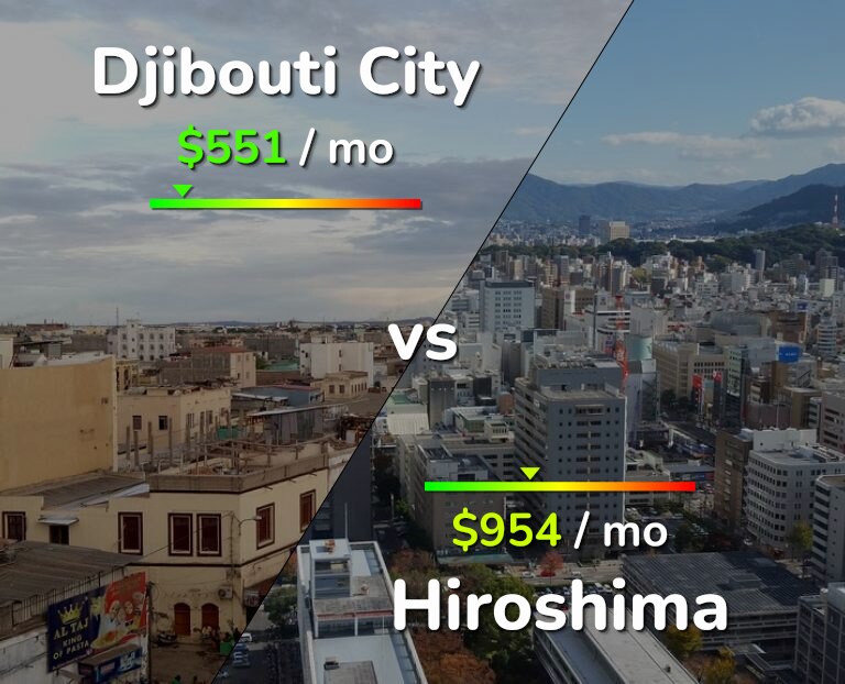 Cost of living in Djibouti City vs Hiroshima infographic