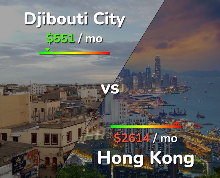 Cost of living in Djibouti City vs Hong Kong infographic
