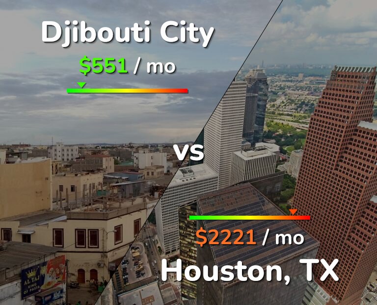Cost of living in Djibouti City vs Houston infographic