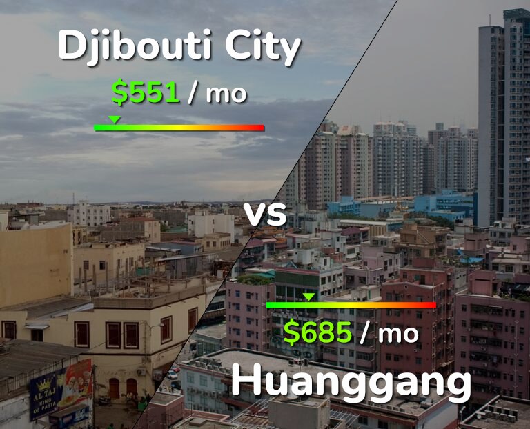 Cost of living in Djibouti City vs Huanggang infographic