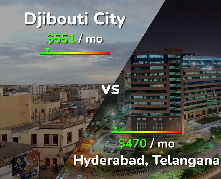 Cost of living in Djibouti City vs Hyderabad, India infographic
