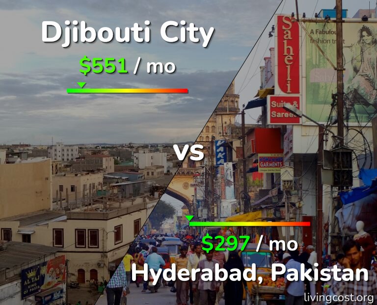 Cost of living in Djibouti City vs Hyderabad, Pakistan infographic