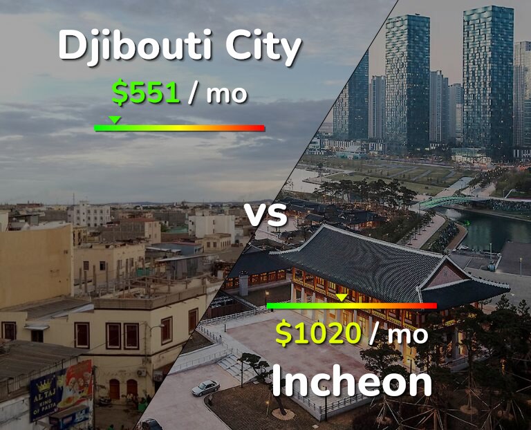 Cost of living in Djibouti City vs Incheon infographic