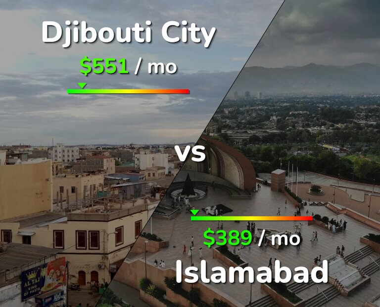 Cost of living in Djibouti City vs Islamabad infographic