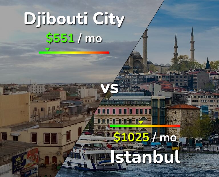 Cost of living in Djibouti City vs Istanbul infographic