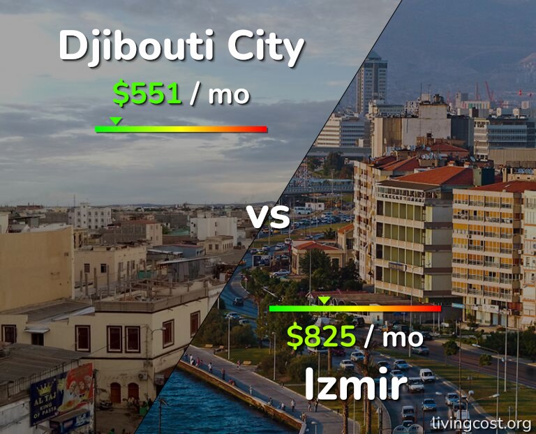 Cost of living in Djibouti City vs Izmir infographic