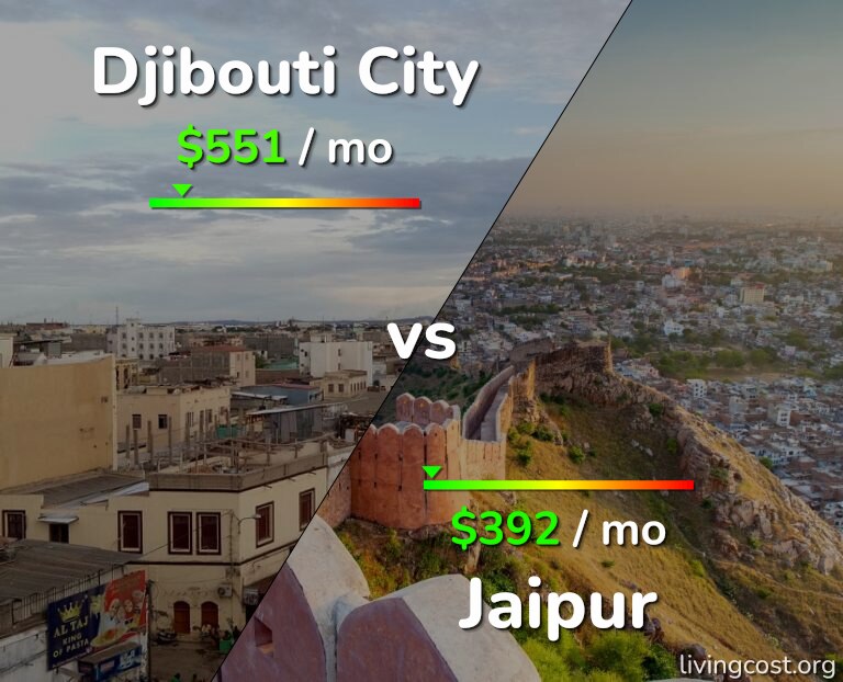 Cost of living in Djibouti City vs Jaipur infographic