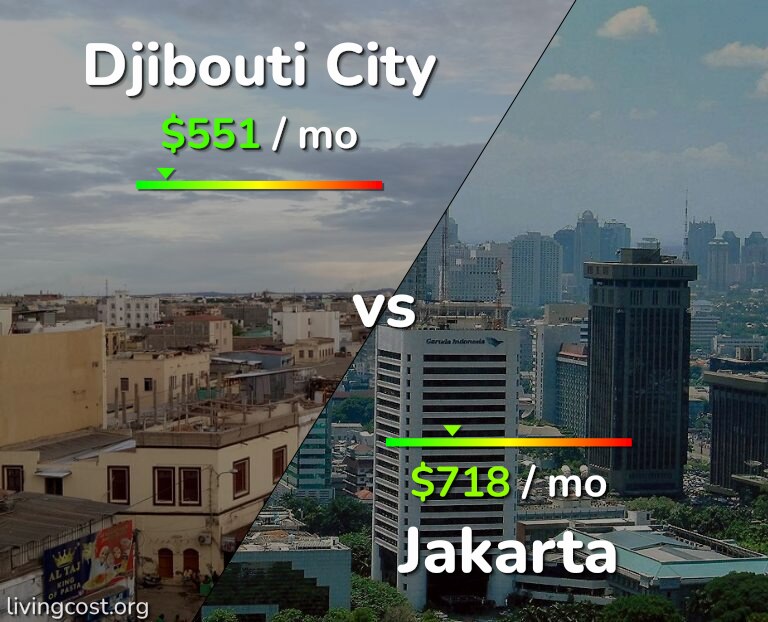 Cost of living in Djibouti City vs Jakarta infographic