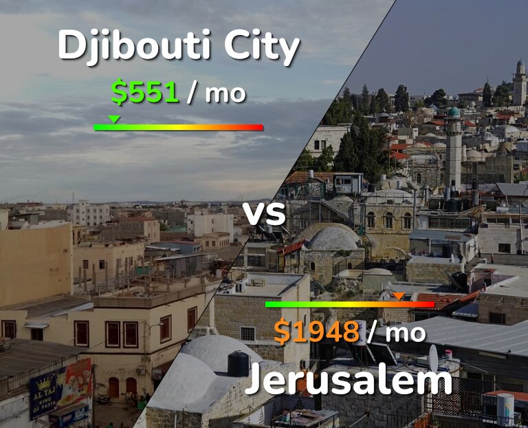 Cost of living in Djibouti City vs Jerusalem infographic