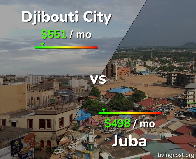 Cost of living in Djibouti City vs Juba infographic