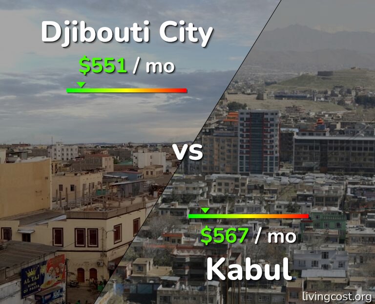 Cost of living in Djibouti City vs Kabul infographic