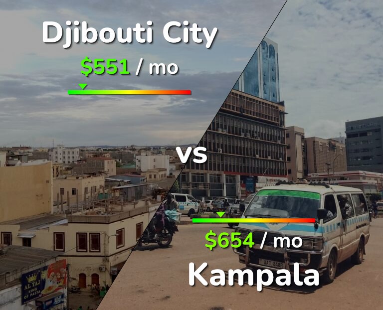 Cost of living in Djibouti City vs Kampala infographic