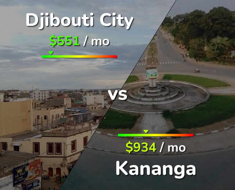 Cost of living in Djibouti City vs Kananga infographic