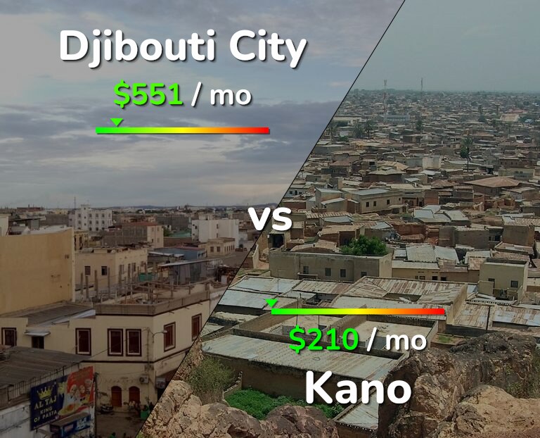 Cost of living in Djibouti City vs Kano infographic
