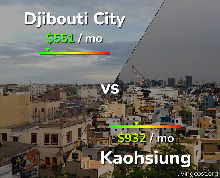 Cost of living in Djibouti City vs Kaohsiung infographic