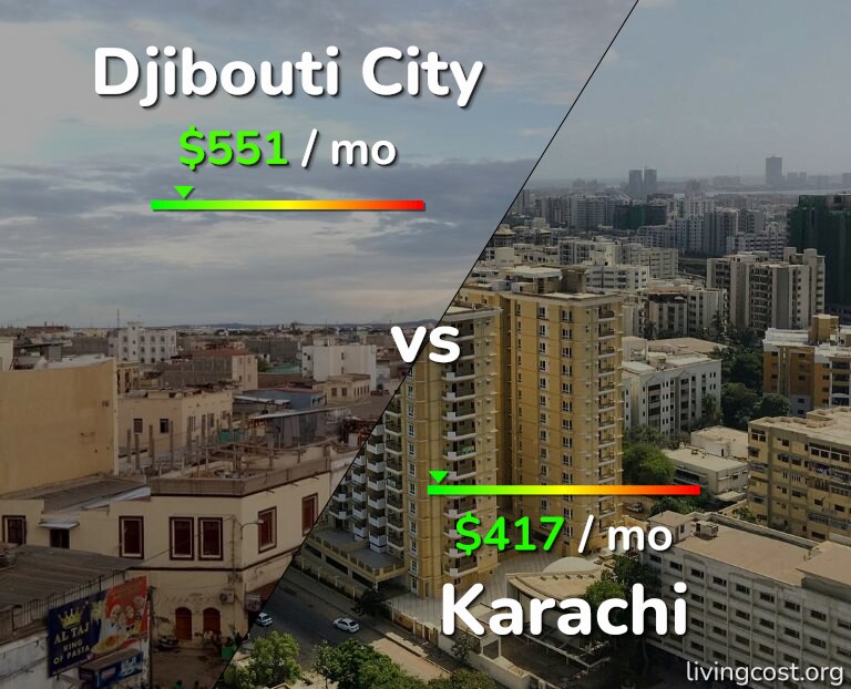 Cost of living in Djibouti City vs Karachi infographic