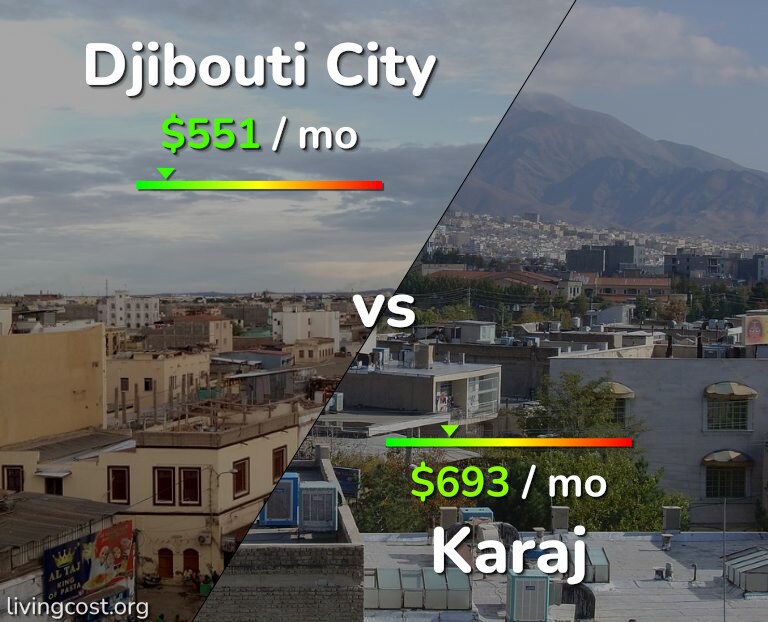 Cost of living in Djibouti City vs Karaj infographic