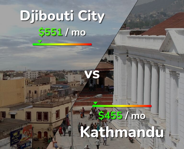 Cost of living in Djibouti City vs Kathmandu infographic