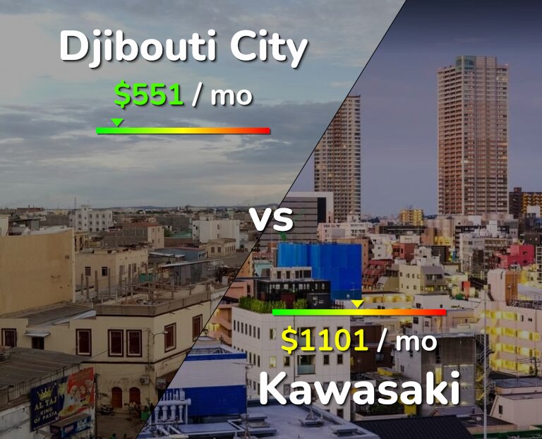 Cost of living in Djibouti City vs Kawasaki infographic