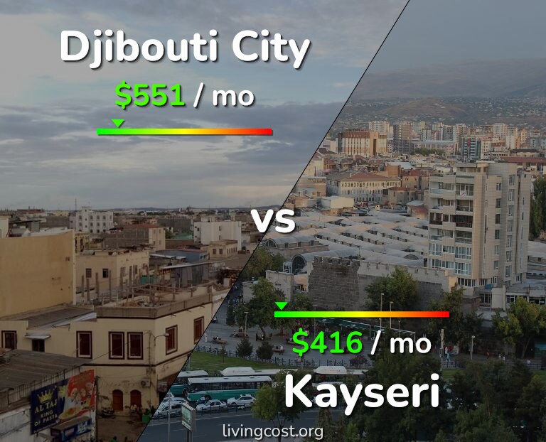 Cost of living in Djibouti City vs Kayseri infographic