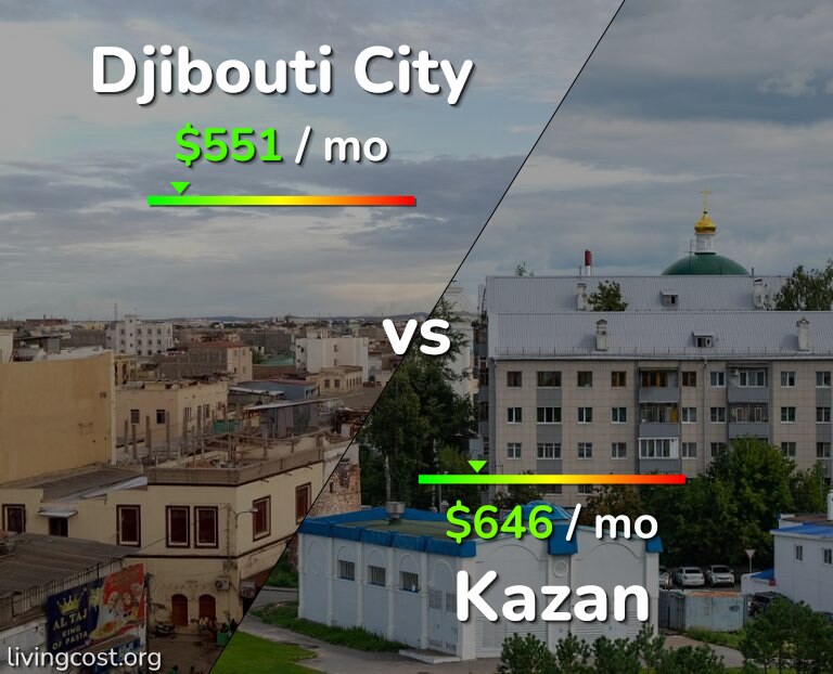 Cost of living in Djibouti City vs Kazan infographic