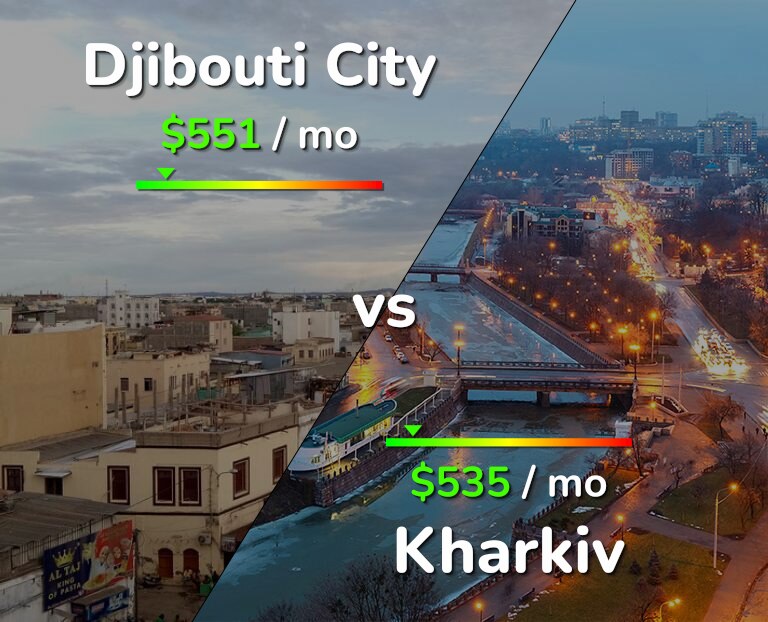 Cost of living in Djibouti City vs Kharkiv infographic