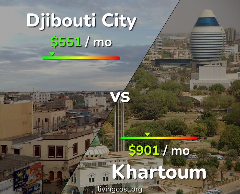 Cost of living in Djibouti City vs Khartoum infographic