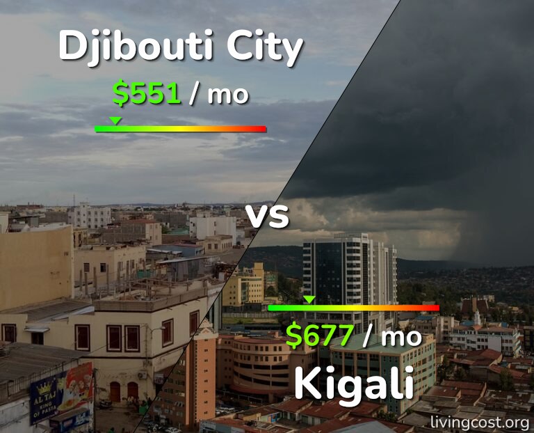 Cost of living in Djibouti City vs Kigali infographic