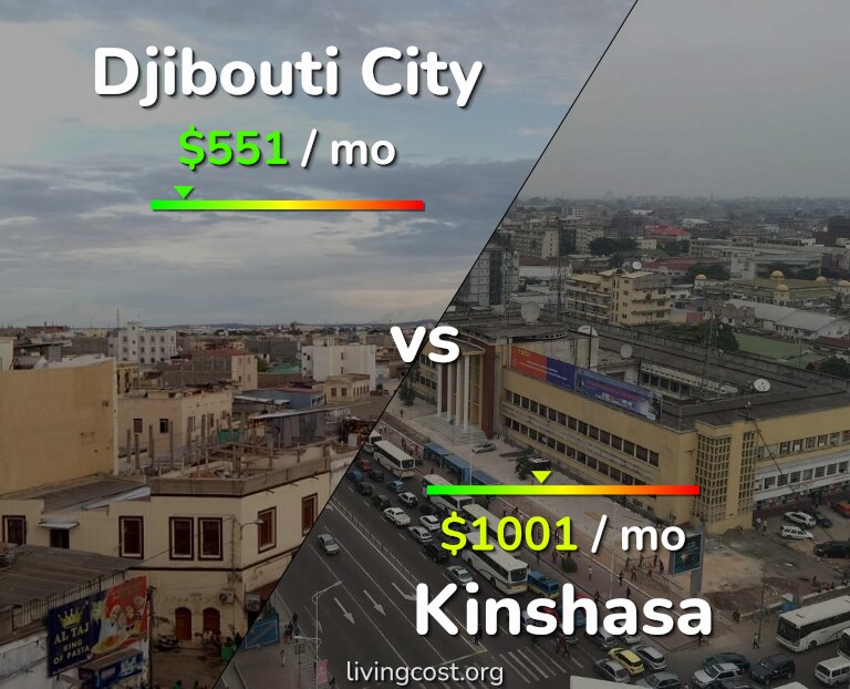 Cost of living in Djibouti City vs Kinshasa infographic