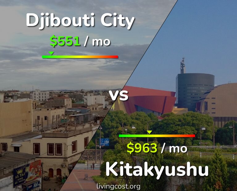 Cost of living in Djibouti City vs Kitakyushu infographic