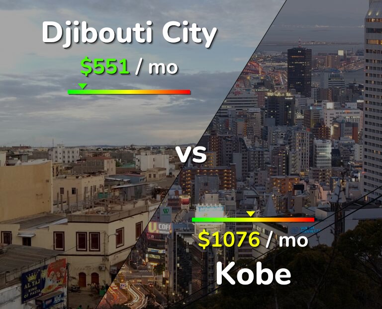 Cost of living in Djibouti City vs Kobe infographic