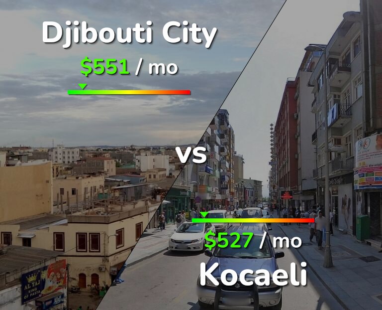 Cost of living in Djibouti City vs Kocaeli infographic