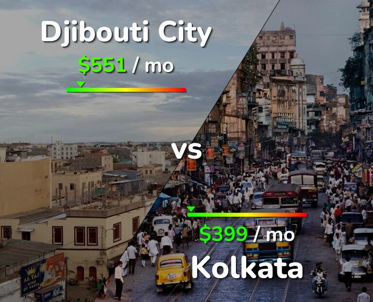 Cost of living in Djibouti City vs Kolkata infographic