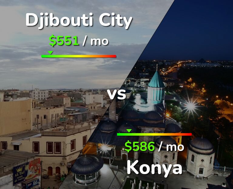 Cost of living in Djibouti City vs Konya infographic