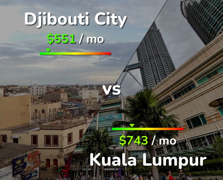 Cost of living in Djibouti City vs Kuala Lumpur infographic