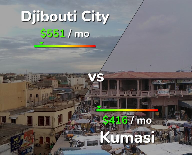 Cost of living in Djibouti City vs Kumasi infographic