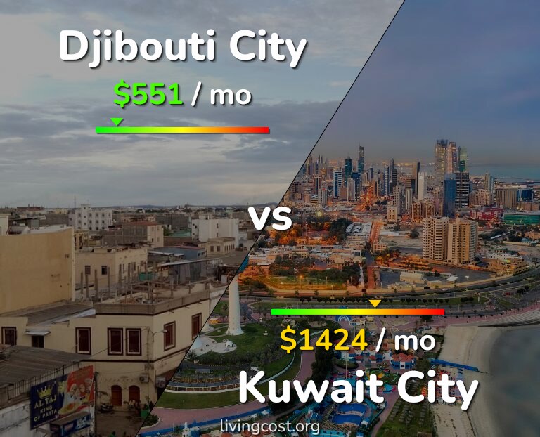 Cost of living in Djibouti City vs Kuwait City infographic