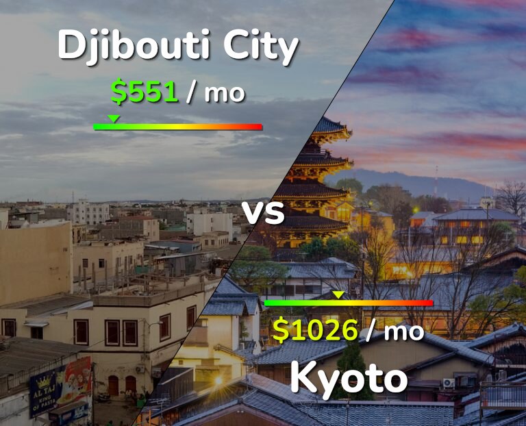 Cost of living in Djibouti City vs Kyoto infographic