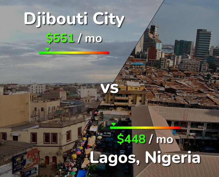 Cost of living in Djibouti City vs Lagos infographic