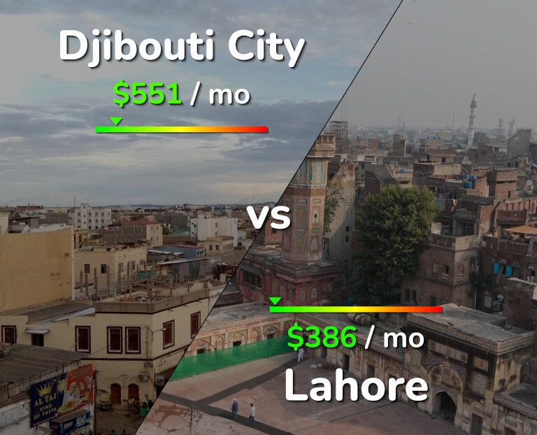 Cost of living in Djibouti City vs Lahore infographic