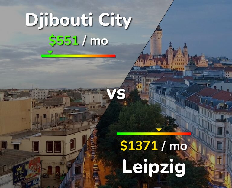 Cost of living in Djibouti City vs Leipzig infographic