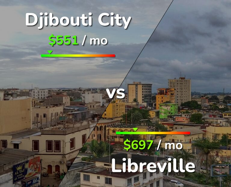 Cost of living in Djibouti City vs Libreville infographic