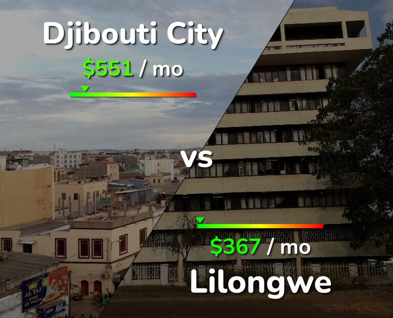Cost of living in Djibouti City vs Lilongwe infographic