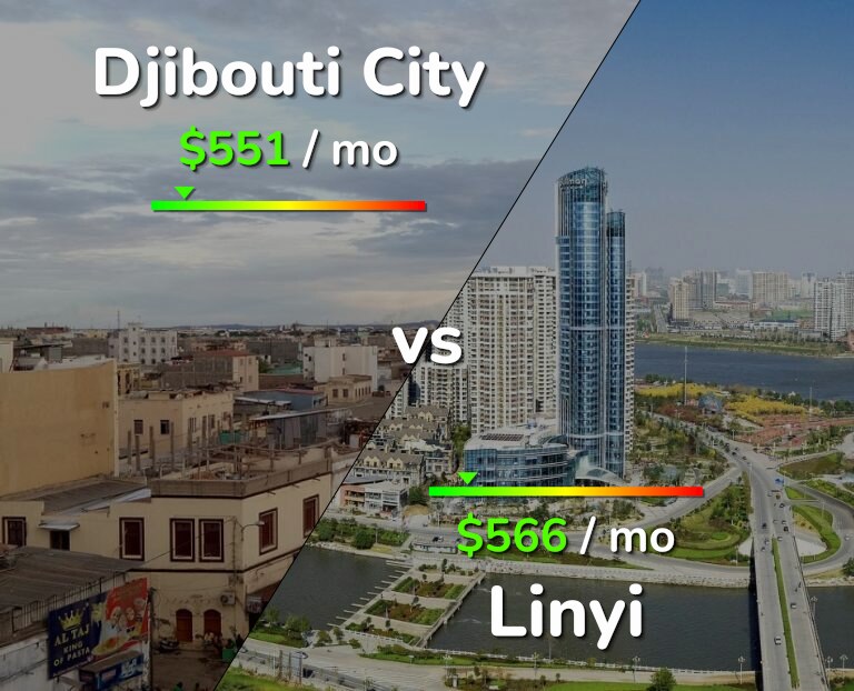 Cost of living in Djibouti City vs Linyi infographic