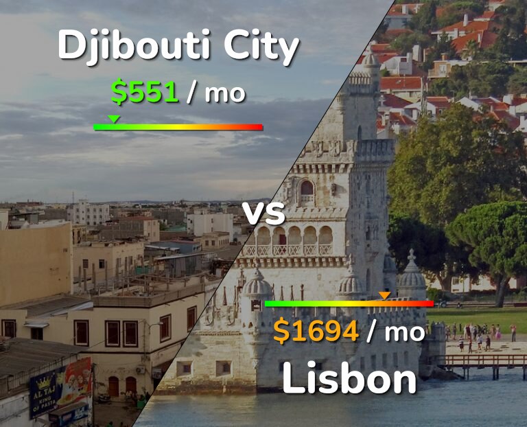 Cost of living in Djibouti City vs Lisbon infographic