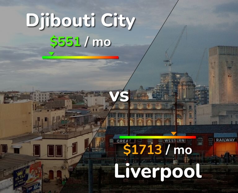Cost of living in Djibouti City vs Liverpool infographic
