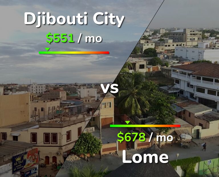 Cost of living in Djibouti City vs Lome infographic