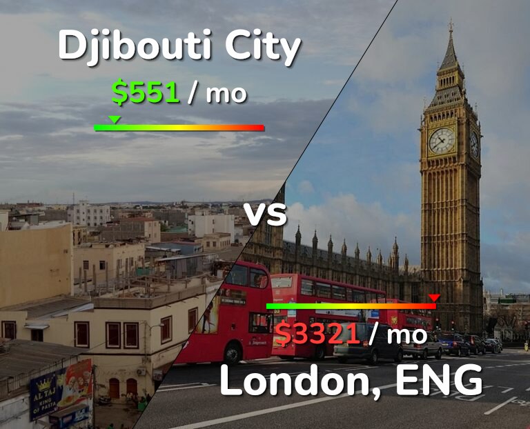 Cost of living in Djibouti City vs London infographic