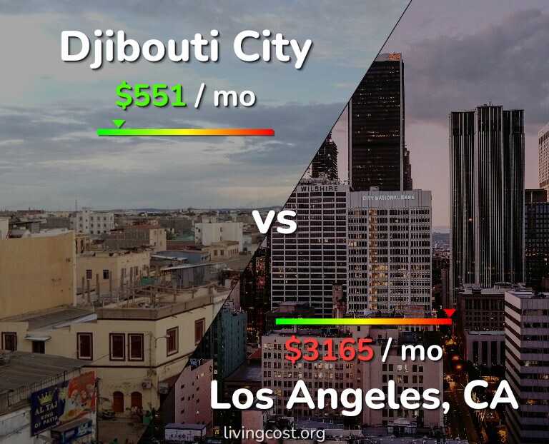Cost of living in Djibouti City vs Los Angeles infographic